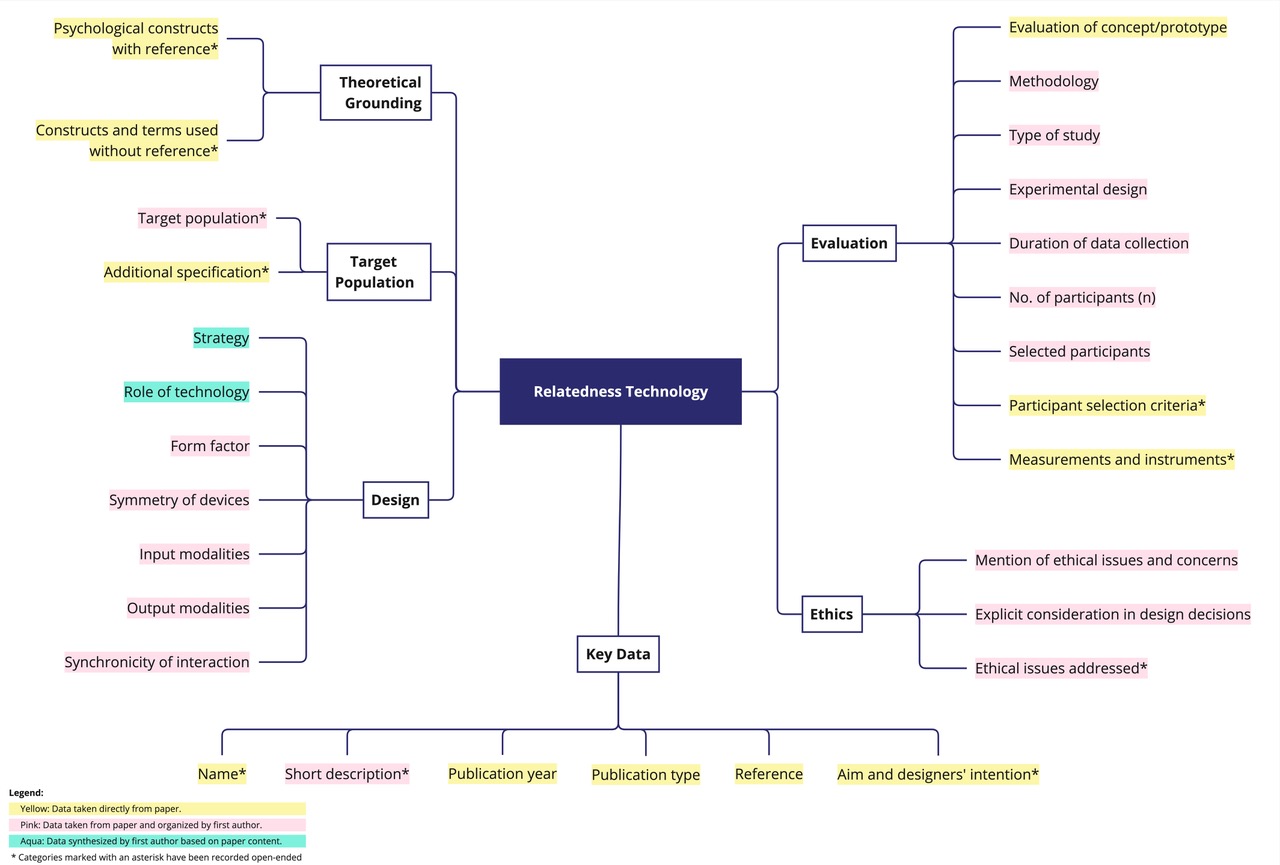 categories used in Core